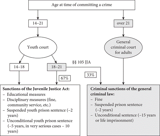 A flowchart showing age at crime time directs to youth court for ages 14 to 21, split into two brackets; 14 to 18 and 18 to 21, and general criminal court for over 21. Sanctions vary by age and court