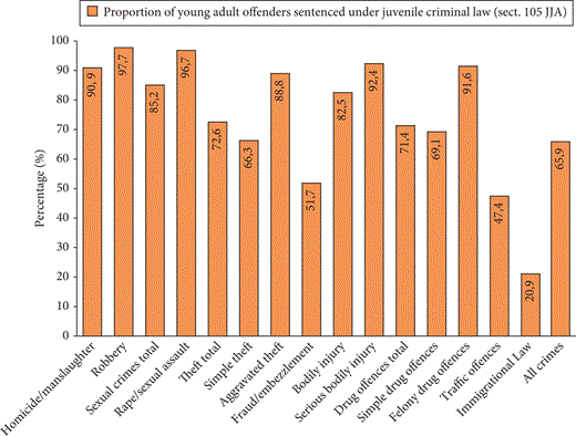A chart showing the proportion of young adult offenders sentenced under juvenile criminal law across various crimes, including homicide, robbery, and drug offences, with percentages on the y-axis