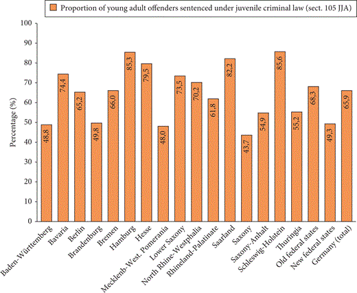 A chart displaying the percentage of young adult offenders sentenced under juvenile criminal law across various German states, ranging from 43.7 per cent to 85.6 per cent