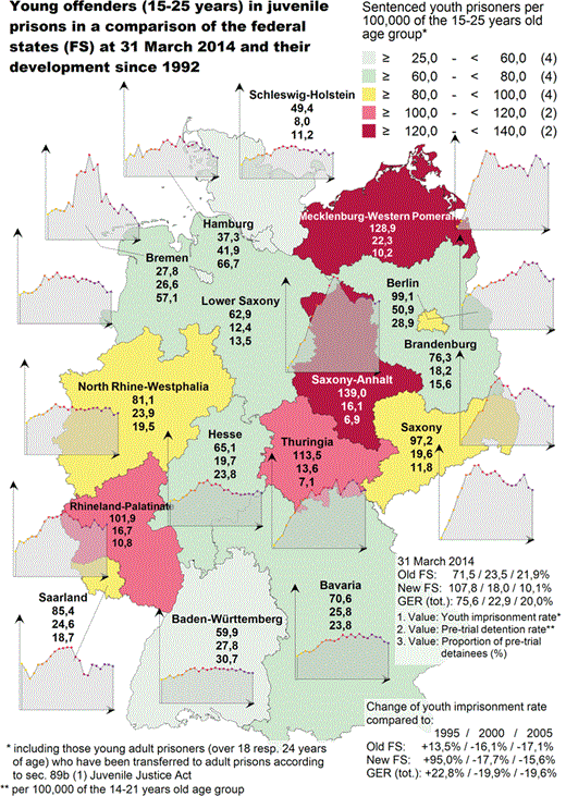 A chart displaying young offenders aged 15 to 25 in juvenile prisons across German federal states as of 31 March 2014, with data trends since 1992. Colour coding indicates different rates