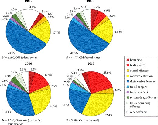 Four pie charts comparing crime distribution in Germany for 1980, 1990, 2000, and 2013, with categories such as theft, embezzlement, and sexual offences depicted in various colours