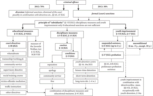 A flowchart showing the flow of juvenile justice processes. It displays pathways for diversion and formal sanctions including educational measures, disciplinary actions, and youth imprisonment options