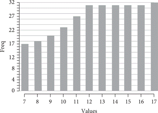 A bar graph displaying frequency on the vertical axis and values on the horizontal axis, showing varying frequencies from 7 to 17 values