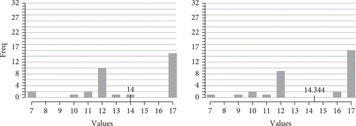 A pair of bar graphs displaying values on the x-axis ranging from 7 to 17 and frequency on the y-axis up to 32, with annotations at values 14 and 14.344