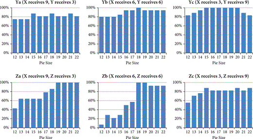 A chart featuring six bar graphs displaying pie size on x-axis from 12 to 22 and percentage on y-axis from 0 to 100 per cent, showing different allocations for X, Y, and Z in sets Ya to Zc
