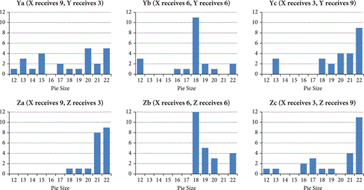 A series of six bar graphs comparing pie sizes ranging from twelve to twenty-two with different allocations, displaying varying distributions among X, Y, and Z across each graph