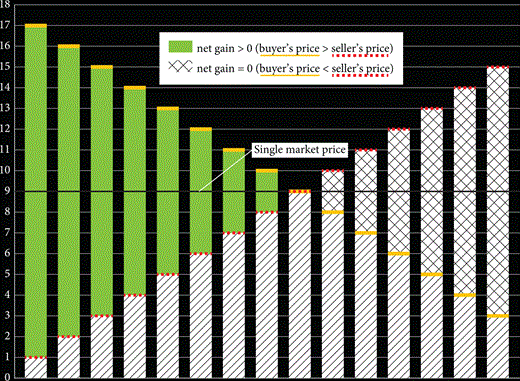 A bar graph showing market prices with green indicating net gain over zero and hatched pattern indicating net gain at zero, x-axis labelled with columns and y-axis labelled from zero to eighteen