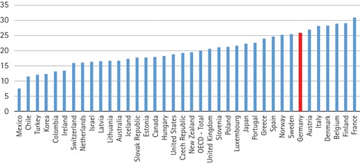  Social spending as a percentage of GDP, 2019 or latest, 32 OECD countries