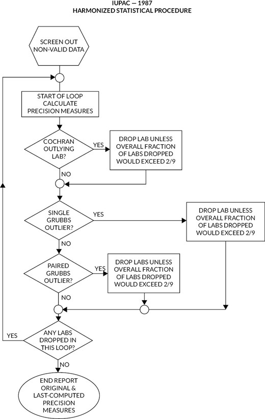 Guidelines for Collaborative Study Procedures to Validate ...