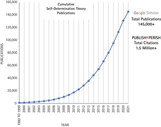 Cumulative Self-Determination Theory publications from 1980 to 2021.