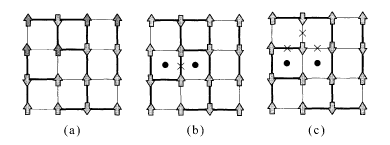 The ground-state spin configurations of the Mattis model without noise added (a), the interaction marked by a cross flipped by noise (b), and three interactions flipped by strong noise (c). Thin lines represent ferromagnetic interactions and bold lines antiferromagnetic interactions. The plaquettes marked by dots are frustrated.