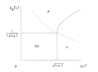 Phase diagram of the REM. The Nishimori line is shown dashed.