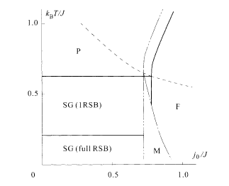Phase diagram of the model with r = 3. The double dotted line indicates the limit of metastability (spinodal) of the ferromagnetic phase. Error correction is possible to the right of this boundary. Thermodynamic phase boundaries are drawn in full lines. The Nishimori line is drawn dashed.