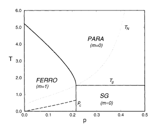 Finite-temperature phase diagram of the unbiased diluted Sourlas code with R= 1/4 in the limit r, c → ∞ (Vicente et al. 1999). The Shannon bound is achieved at p c. The ferromagnetic phase is stable at least above the dashed line. (Copyright 1999 by the American Physical Society)