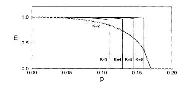 Ground-state magnetization as a function of the noise probability for various r (written as K in the figure) (Vicente et al 1999). The rate R is 1/2 and F = 0. Also shown by open circles are the numerical results from the TAP-like decoding algorithm. (Copyright 1999 by the American Physical Society)