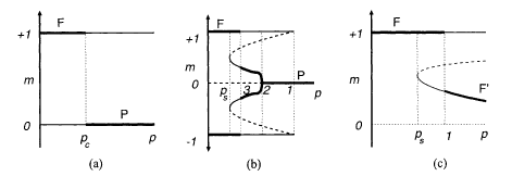 Magnetization as a function of the channel-error probability in the LDPC (Murayama et al 2000). Bold lines represent stable states, (a) r ≥ 3 or l ≥ 3, r > 1. (b) r = l = 2. (c) r = 1. (Copyright 2000 by the American Physical Society)