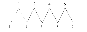 A convolutional code with code rate 1/2 (example 2 in the text) expressed as a spin system. Interactions exist among three spins around each triangle and between two horizontally neighbouring spins. Two up spins are located at i = – 1 and i = 0 to fix the initial condition.