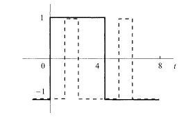 Modulation of the signal of a single user in CDMA. A signal interval is composed of four chip intervals in this example. The full line represents the original signal and the dashed line denotes the spreading code sequence.