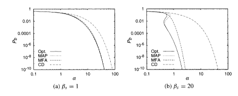 Bit-error rate of the CDMA demodulators. The left one (a) is for the noise power βs = 1 and the right (b) is for βs = 20. The symbols are: Opt. for the MPM, MFA for the mean-field demodulator with β = βs , and CD for the conventional demodulator (T. Tanaka 2001; Copyright 2001 by the Massachusetts Institute of Technology).