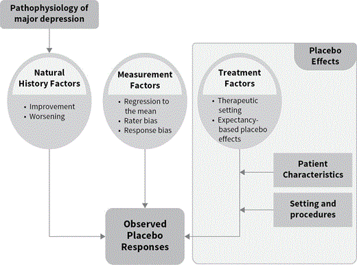 C4.1F1 A model of placebo responses in antidepressant clinical trials.