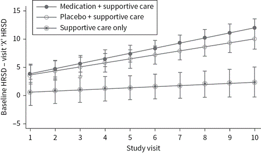 C4.2F1 RCT on antidepressants including a supportive care–only arm.