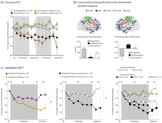 C2.1F2 Neurobiological determinants that predict placebo effects in randomized controlled trials. (A) In the discovery RCT, significant changes in pain intensity were most frequent in CBP receiving placebo pills (56% response rate) than in CBP patients receiving no treatment (20% response rate). (B) Edges between the DLPFC/VLPFC and the sensorimotor cortex (positive weight) or the PAG (negative weight) determined placebo responses. (C) Predicted placebo responses were determined by applying the derived biosignature in a new group of CBP patients randomized in a validation RCT. Changes in pain intensity after the stratification between predicted placebo responders and nonresponders irrespectively of treatment (left), only in the placebo group (middle), and across both treatment arms with the no-treatment arm altogether (right).