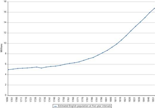  Estimated English population, 1696–1851, at five-year intervals. Source: Estimates by back projection from E. A. Wrigley and R. S. Schofield, A Population History of England, 1541–1871 (London: Edward Arnold), Table A3.1.