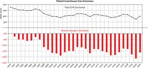 Total greenhouse gas (GHG) emissions (in MMT CO2e) and percentage change in emissions in Poland between 1990 and 2021, inclusive.
