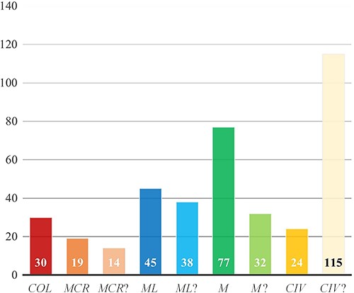 Statuses of self-governing communities of the Iberian Peninsula (total 394).