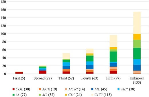 Distribution of status of community across size of cities of the Iberian Peninsula (total 394).