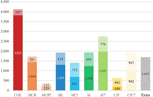 The distribution of epigraphy (epigraphic-habit subset n = 16,876) across the different juridical status and differentiated for urban (dark) and rural (light) epigraphy.