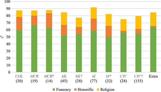 Relative distribution of funerary, religious, and honorific inscriptions within the epigraphic-habit subset by community status.