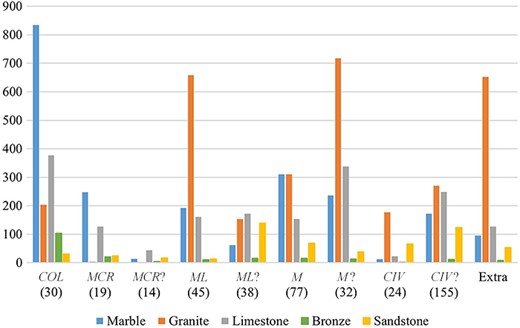 Absolute distribution of most common material types, within the epigraphic-habit subset.