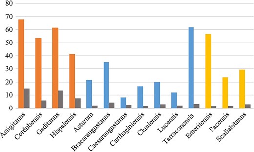 ‘Density’ of the epigraphic habit per conventus. Provinces coloured as follows: Baetica orange, Tarraconensis blue, Lusitania yellow. The urban density (number of cities per 5,000 kilometres2) is in grey.
