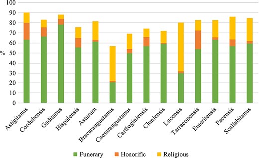 Relative distribution of the most common epigraphic text types by conventus.