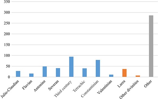 Distribution of milestone dedications across imperial dynasties and deities.