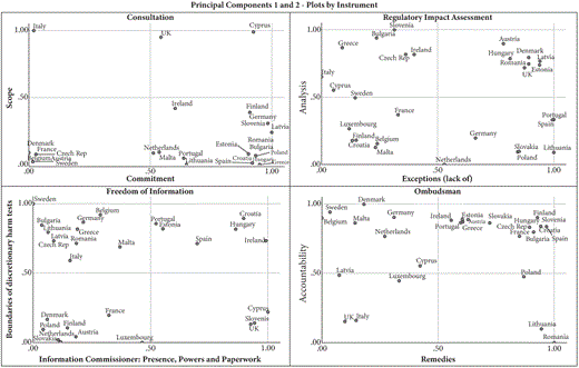 Principal Components 1 and 2: Plots by Instrument.