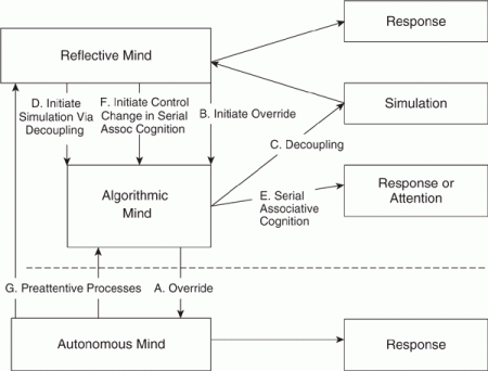 The Tri-Process Model and Serial Associative Cognition | Rationality ...
