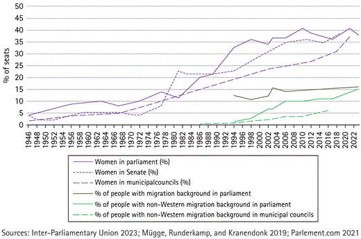 Development of descriptive representation, women and migration background citizens