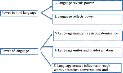 Powerful Language Communication Examples Language and Power | Oxford Research Encyclopedia of Communication ...