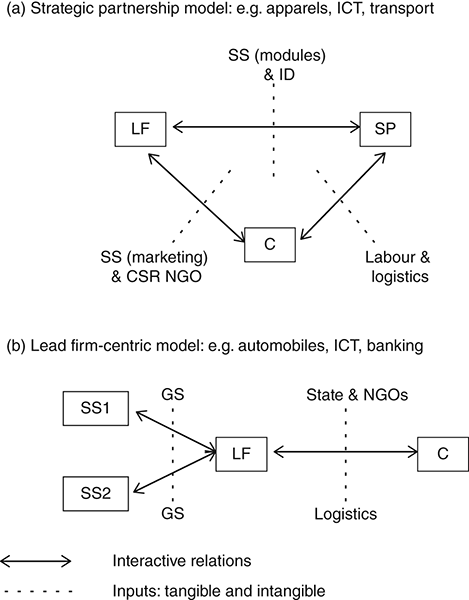Two organizational configurations of a global production network