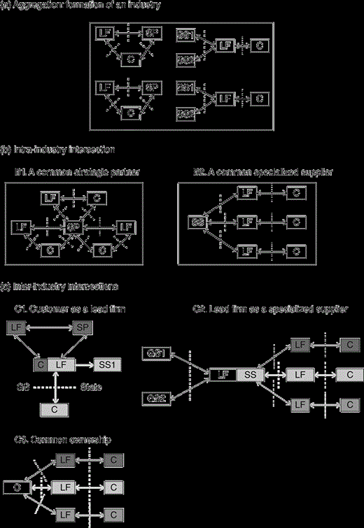 Multiple global production networks: industry and intersections