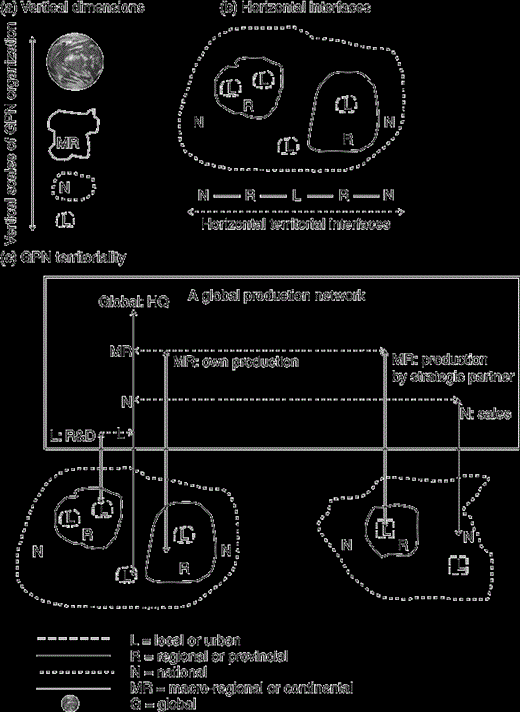 Territoriality of global production networks